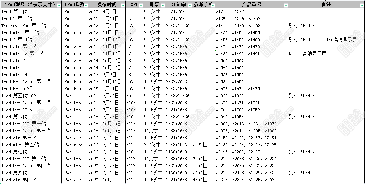 如何辨识ipad型号 Ipad型号查询表